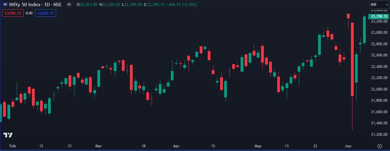 Nifty Daily