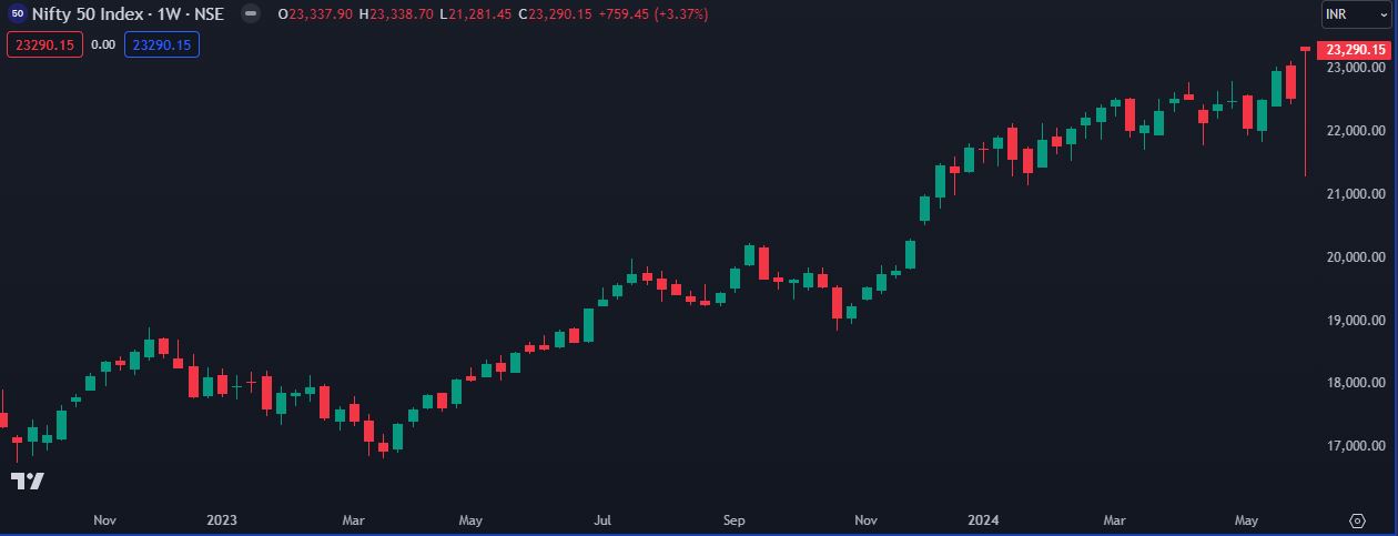 Nifty Weekly