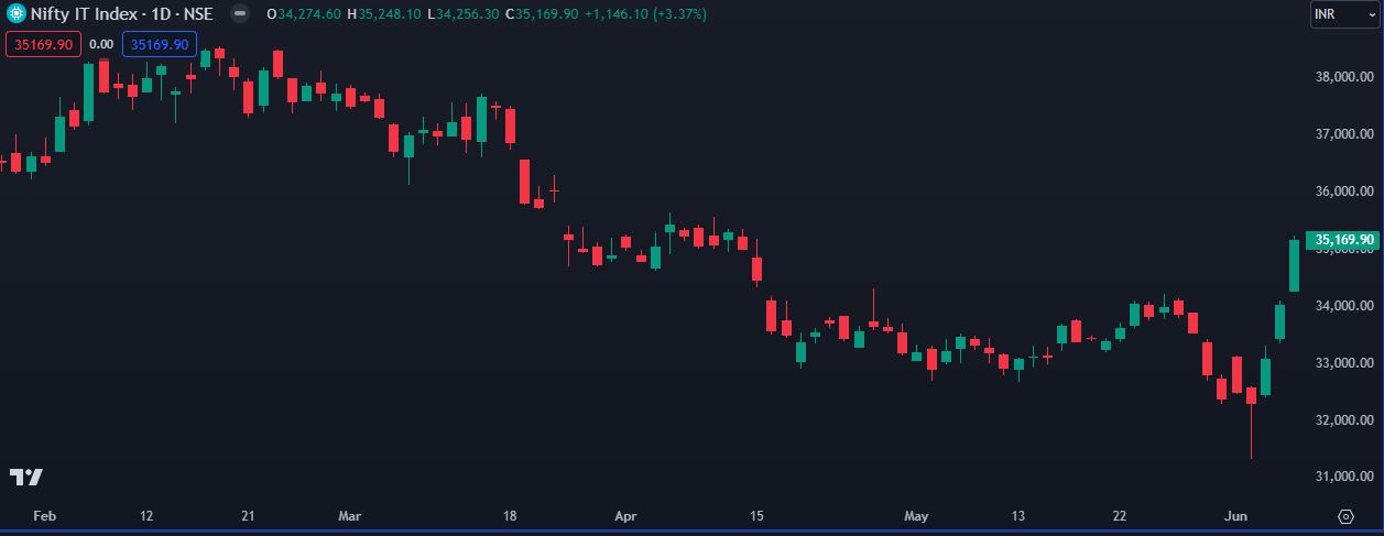 Nifty IT Daily