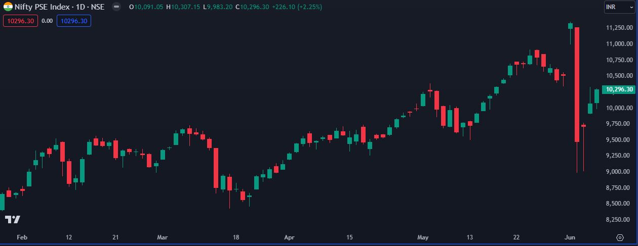 Nifty PSE Daily