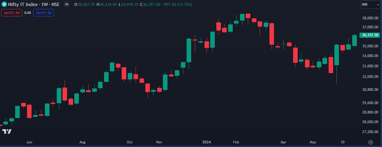 Nifty IT 29-06