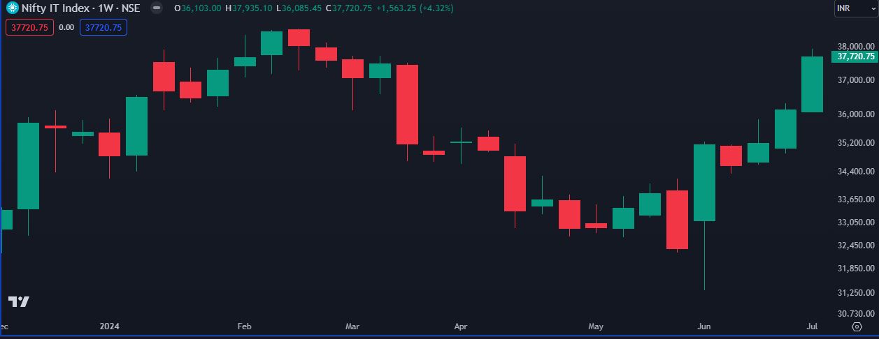 Nifty IT 06-07