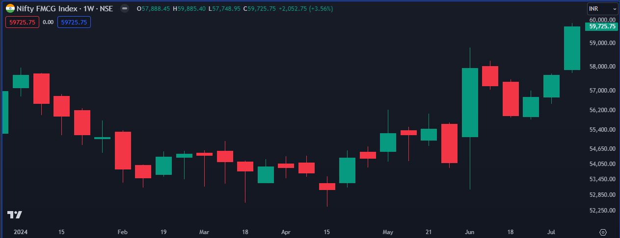 nifty fmcg 13-07