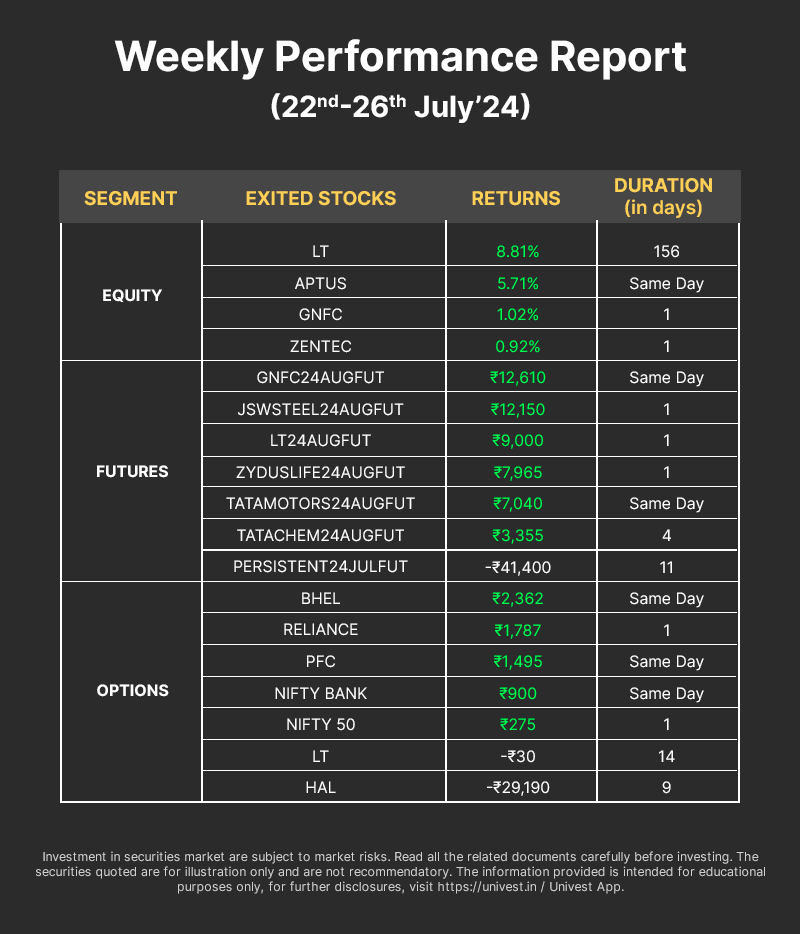 Weekly Performance Update