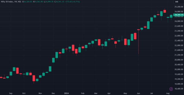 Nifty Weekly Chart