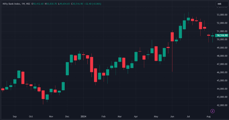 Banknifty Weekly Chart