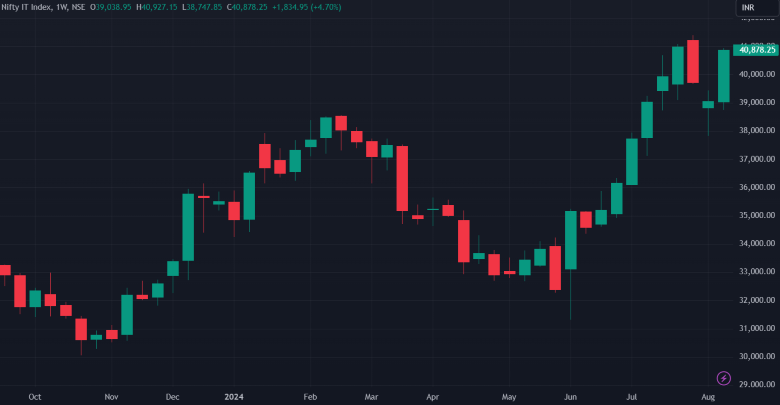 Nifty IT Weekly Chart