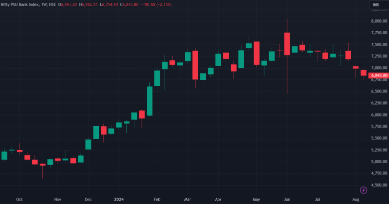 Nifty PSU Bank Index Weekly Chart