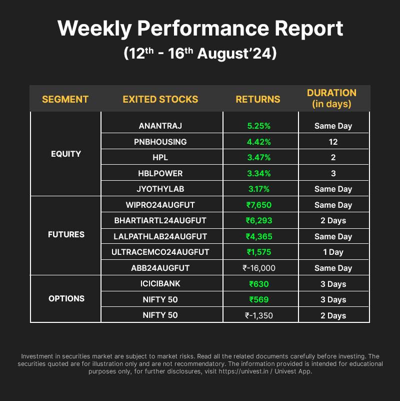 Weekly Performance