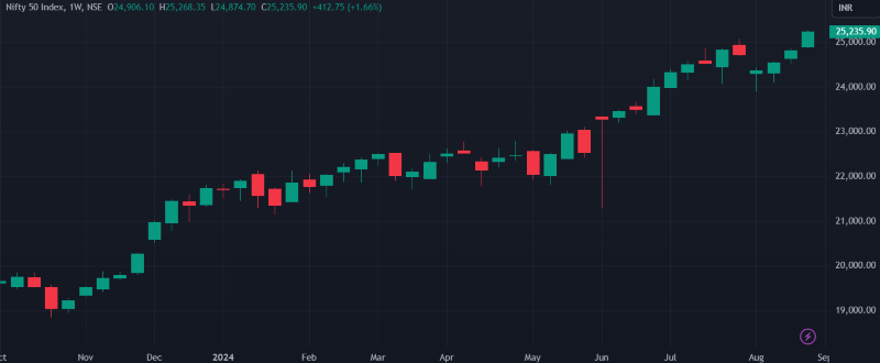 Nifty Weekly Chart