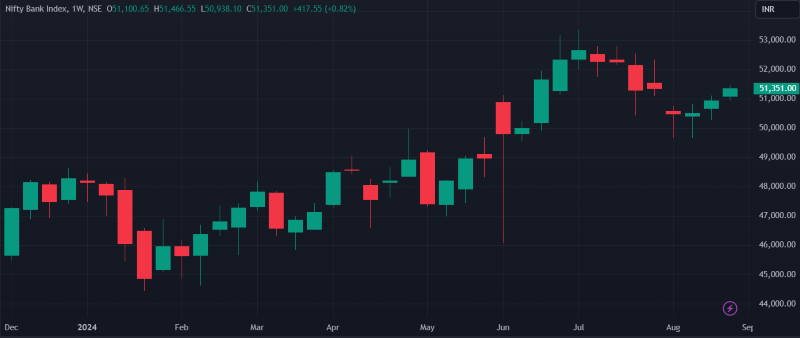 Banknifty Weekly Chart