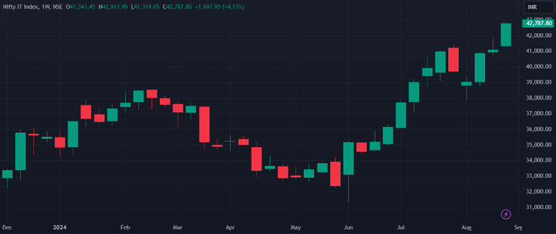 Nifty IT Weekly Chart