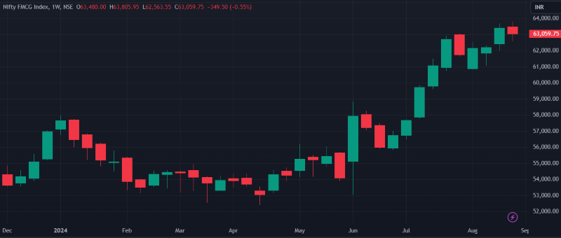 Nifty FMCG Weekly Chart