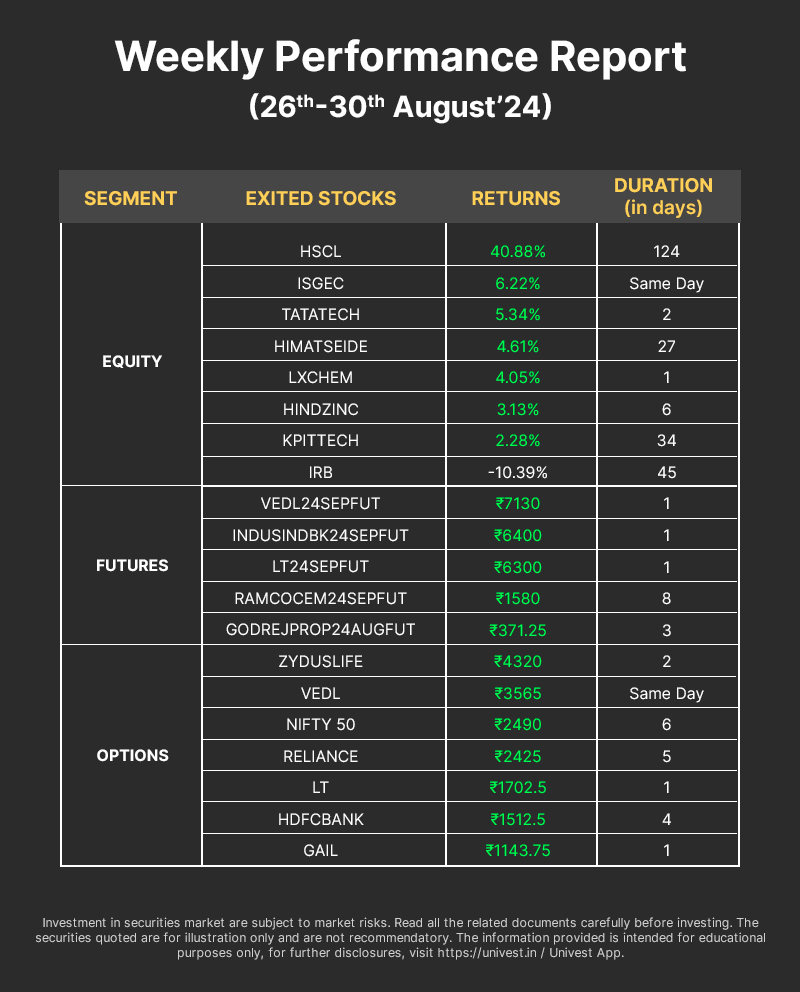 Weekly Performance 26-30 August 2024