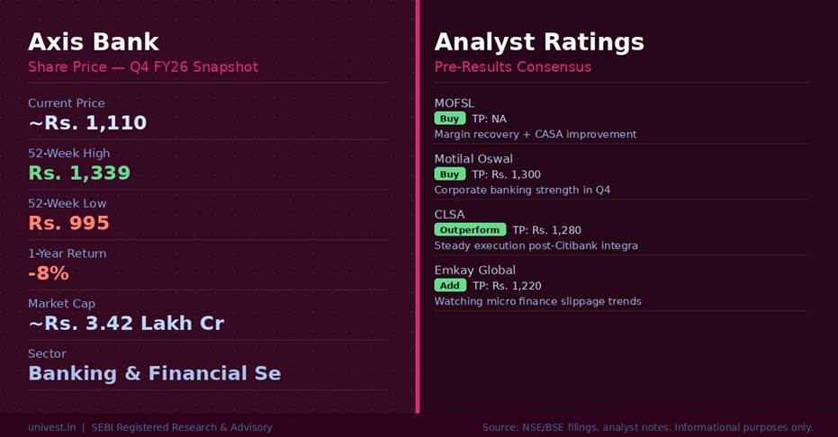 Axis Bank Share Price and Analyst Ratings