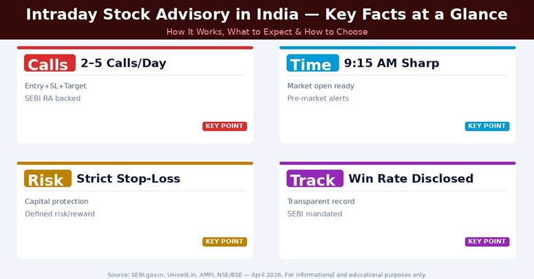 Intraday advisory structure — entry, stop-loss, target, market timing and SEBI compliance explained