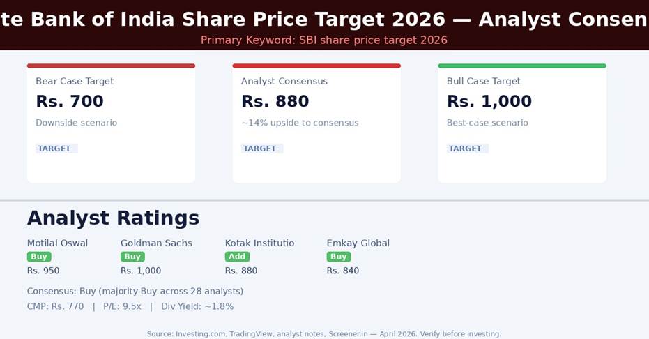 State Bank of India Share Price Target 2026 — Analyst Consensus