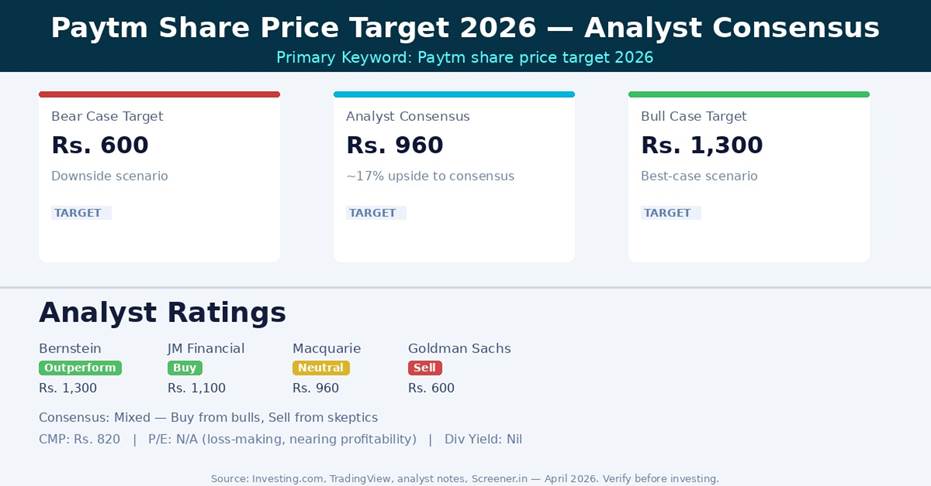 Paytm Share Price Target 2026 — Analyst Consensus