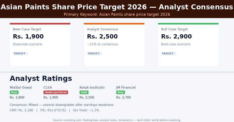 Asian Paints Share Price Target 2026 — Analyst Consensus