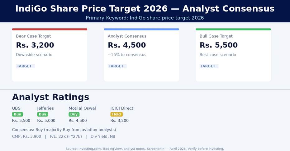 IndiGo Share Price Target 2026 — Analyst Consensus