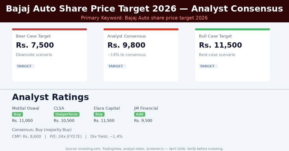 Bajaj Auto Share Price Target 2026 — Analyst Consensus