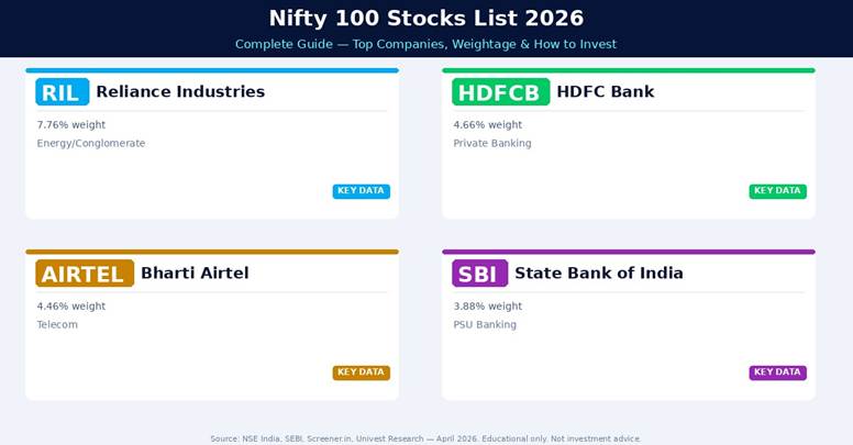 Nifty 100 top stocks — Reliance (7.76%), HDFC Bank (4.66%), Airtel (4.46%), SBI (3.88%)
