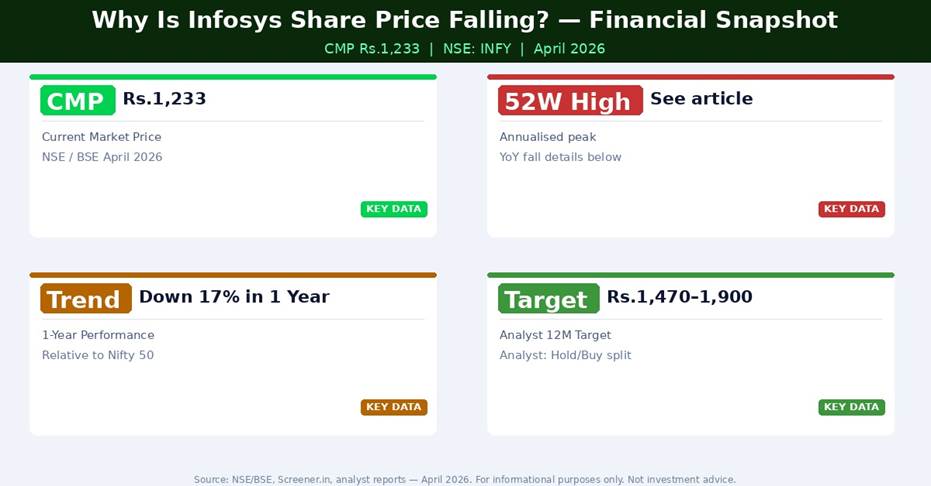Why Is Infosys Share Price Falling?