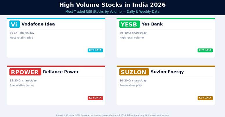 Most traded NSE stocks by volume — Vodafone Idea, Yes Bank, Reliance Power, Suzlon. F&O stocks 250+. Volume > 2x ADV = significant signal.