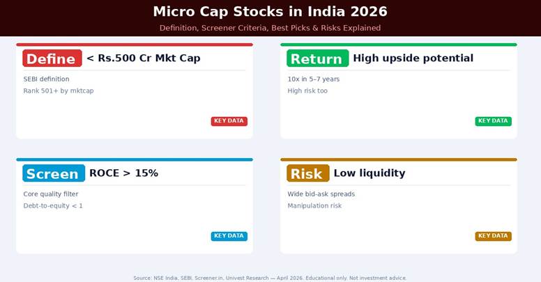 Micro cap stocks — definition (rank 501+, < Rs.500 Cr mkt cap), high upside potential, ROCE > 15% quality filter, low liquidity risk.