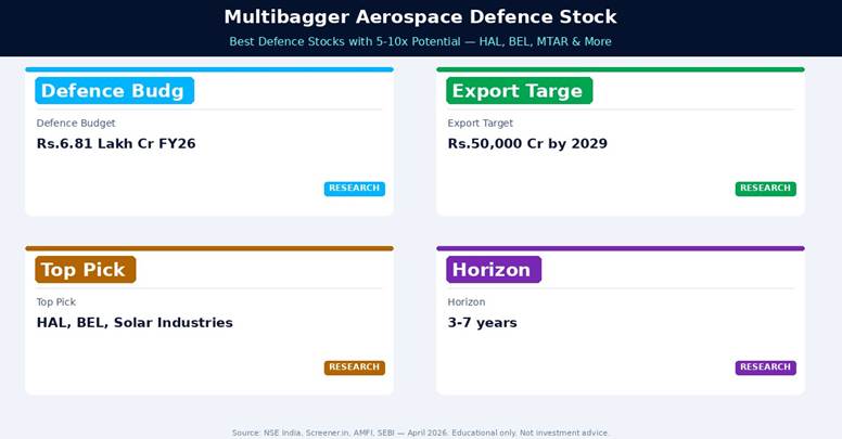 Multibagger aerospace defence stocks — Rs.6.81L Cr defence budget FY26, Rs.50,000 Cr export target 2029. HAL, BEL, Solar Industries, MTAR, Data Patterns.