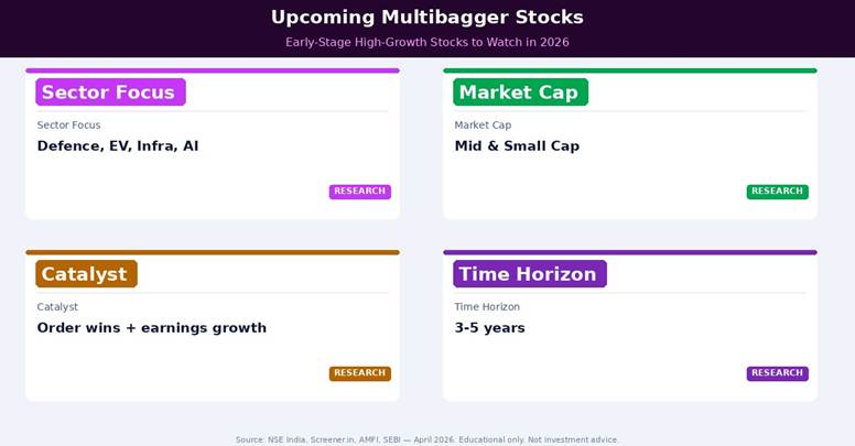 Upcoming multibagger stocks 2026 — focus sectors: defence, EV, railways, specialty chemicals. Screen for institutional underpenetration + ROCE>18%.