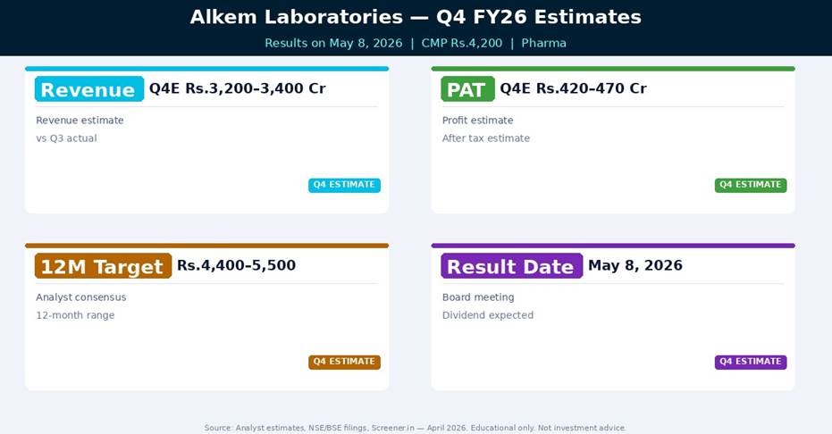 Alkem Laboratories Q4 FY26 Estimates — What Analysts Expect