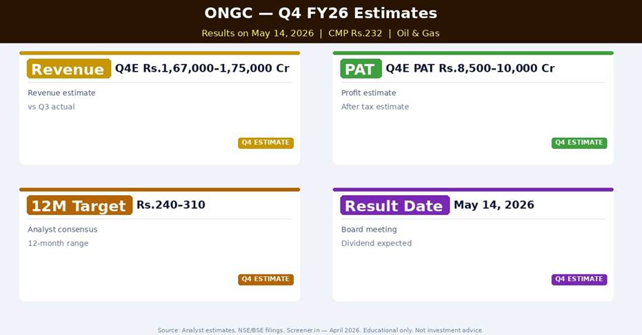 Oil & Natural Gas Corporation Q4 FY26 Estimates — What Analysts Expect