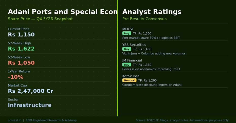 Adani Ports SEZ Share Price and Analyst Ratings