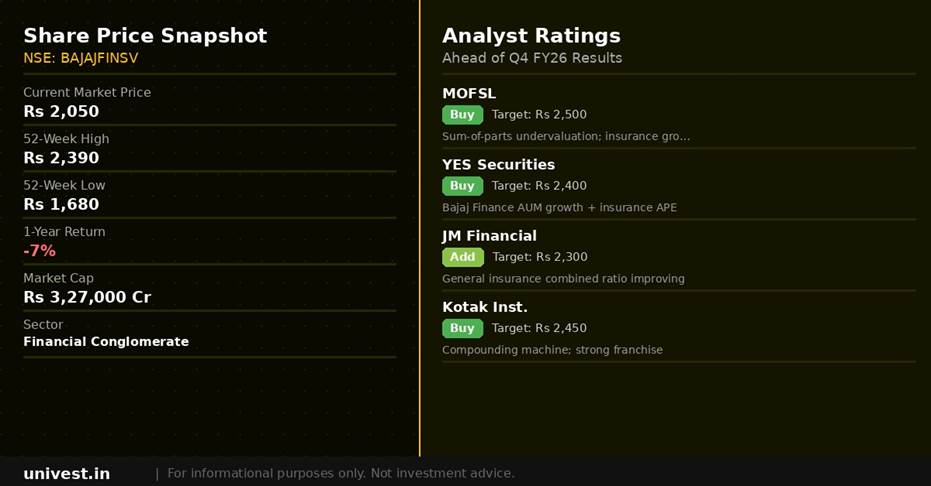 Bajaj Finserv Share Price and Analyst Ratings