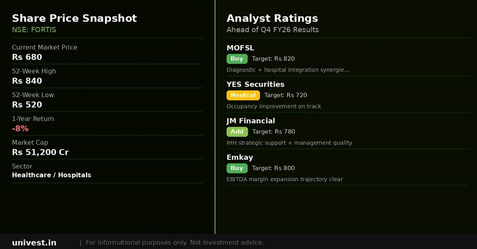 Fortis Healthcare Share Price and Analyst Ratings
