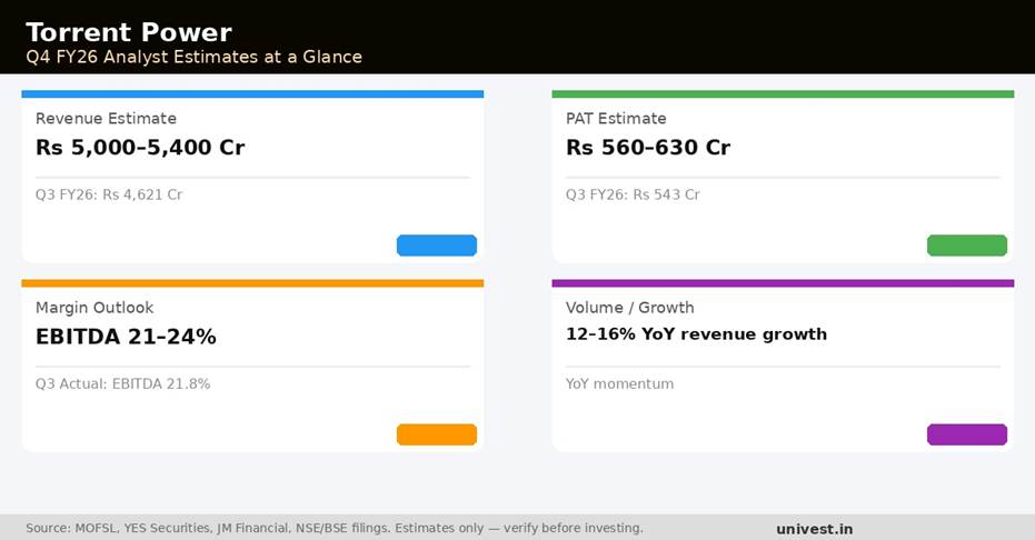 Torrent Power Q4 FY26 Earnings Estimates