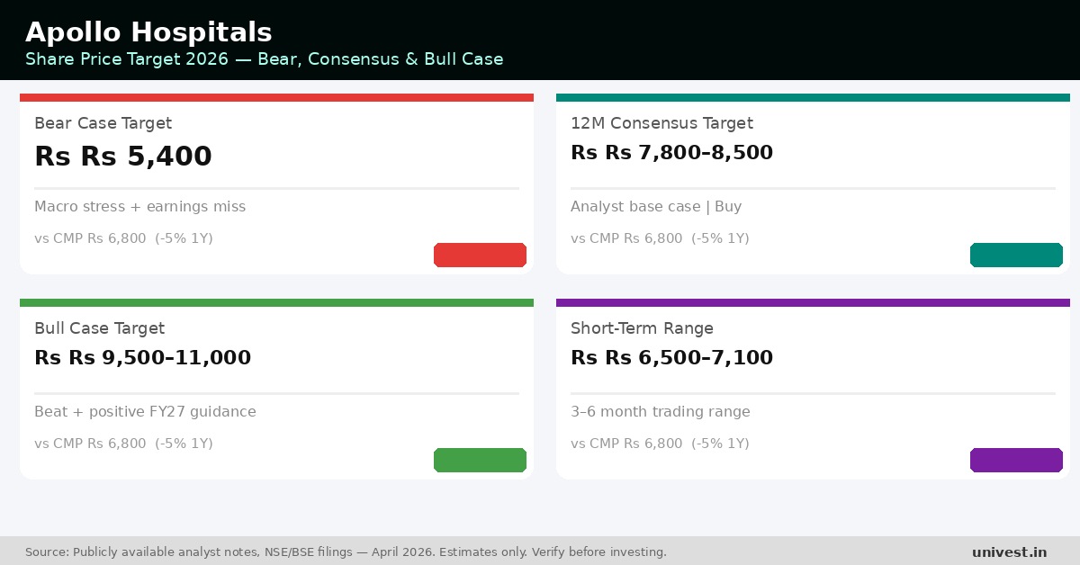 Apollo Hospitals Enterprise Share Price Target 2026: Analyst Forecast ...