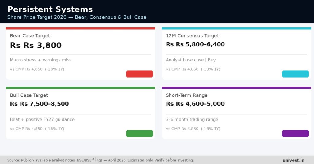 Persistent Systems Share Price Target