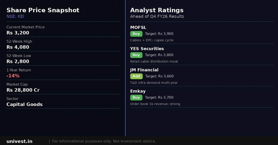 KEI Industries share price snapshot and analyst ratings. Source: Brokerages, NSE data.