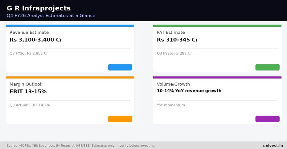 G R Infraprojects Q4 FY26 analyst estimates. Source: MOFSL, YES Securities, JM Financial.