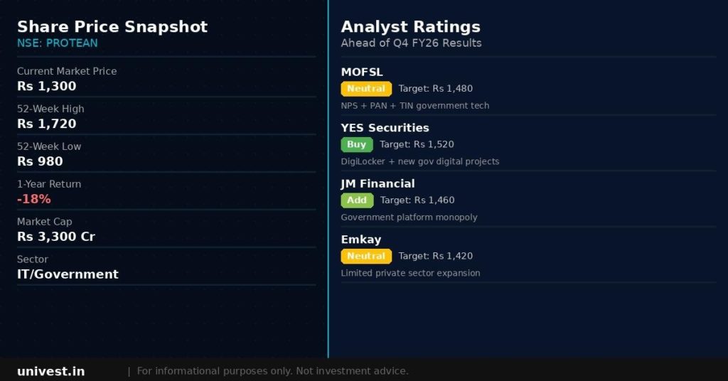 Protean eGov Technologies Share Price and Analyst Ratings