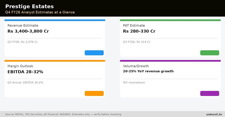 Prestige Estates Projects Q4 FY26 analyst estimates. Source: MOFSL, YES Securities, JM Financial.