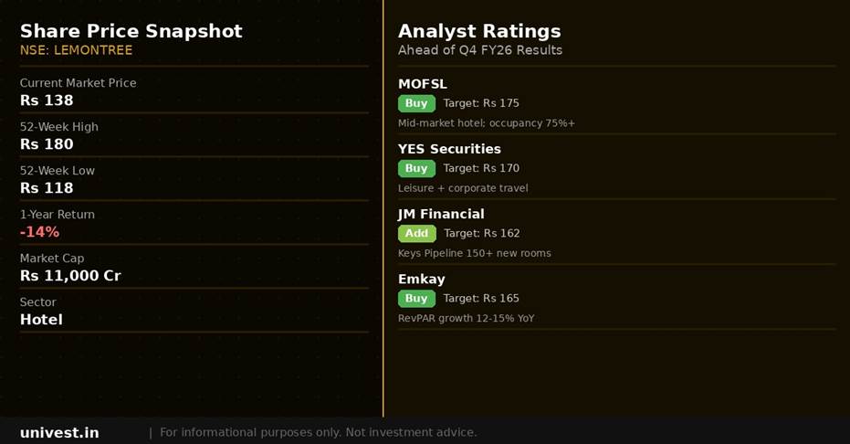 Lemon Tree Hotels share price snapshot and analyst ratings. Source: Brokerages, NSE data.