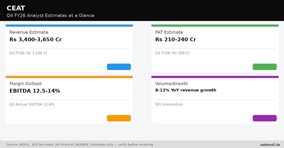 CEAT Q4 FY26 analyst estimates. Source: MOFSL, YES Securities, JM Financial.