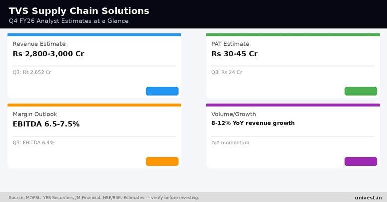 TVS Supply Chain Solutions Q4 FY26 analyst estimates. Source: MOFSL, YES Securities, JM Financial.