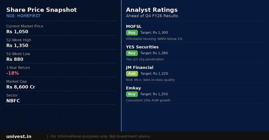 Home First Finance Company India share price snapshot and analyst ratings. Source: Brokerages, NSE data.