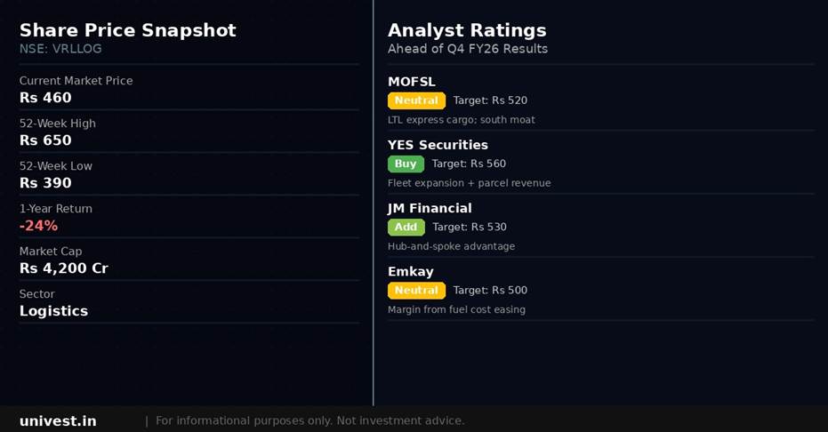 VRL Logistics share price snapshot and analyst ratings. Source: Brokerages, NSE data.