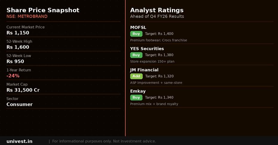 Metro Brands share price snapshot and analyst ratings. Source: Brokerages, NSE data.