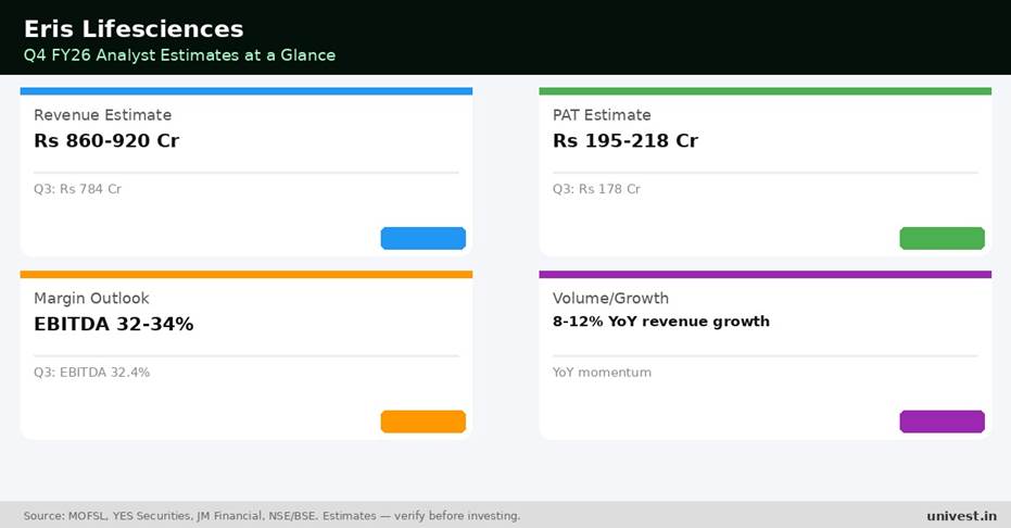 Eris Lifesciences Q4 FY26 analyst estimates. Source: MOFSL, YES Securities, JM Financial.